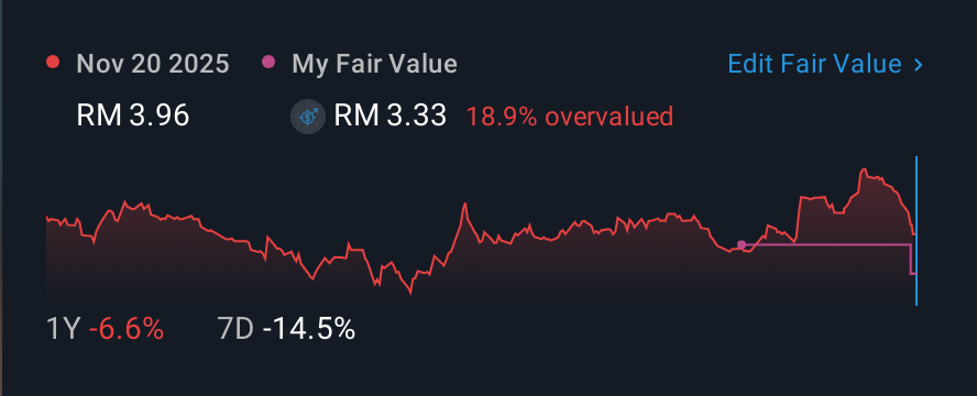KLSE:SAM 1 Year Share Price vs Fair Value