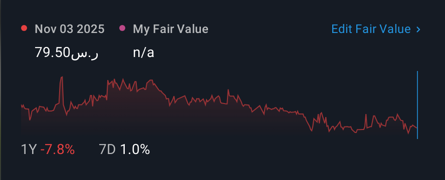 SASE:9590 1 Year Share Price vs Fair Value