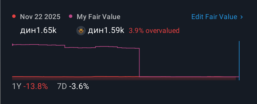 BELEX:GFOM 1 Year Share Price vs Fair Value