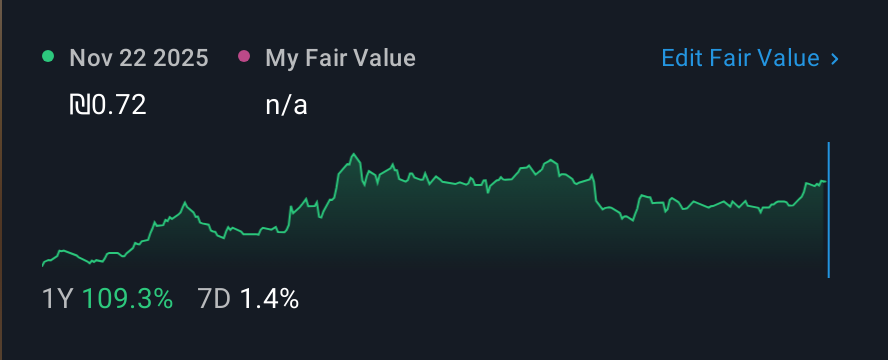 TASE:YACO 1 Year Share Price vs Fair Value