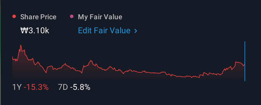 KOSDAQ:A147760 1 Year Share Price vs Fair Value