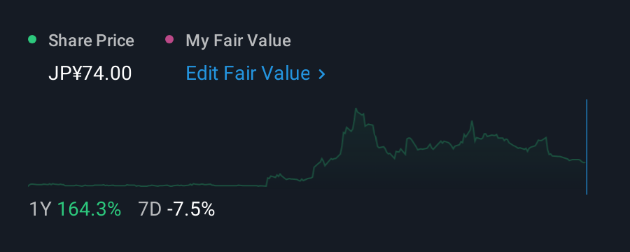 TSE:3823 1 Year Share Price vs Fair Value