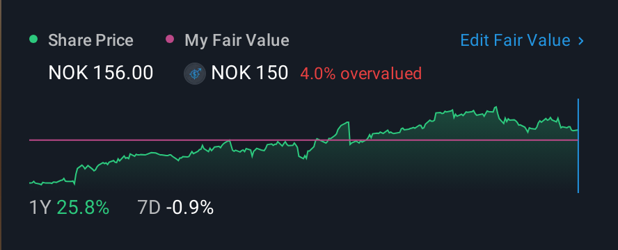 OB:VEI 1 Year Share Price vs Fair Value