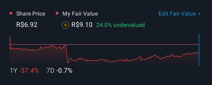 BOVESPA:SYNE3 1 Year Share Price vs Fair Value