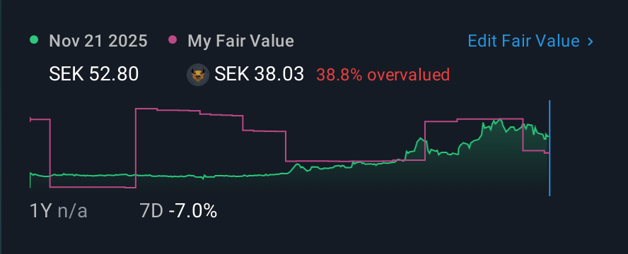 OM:ENVAR 1 Year Share Price vs Fair Value