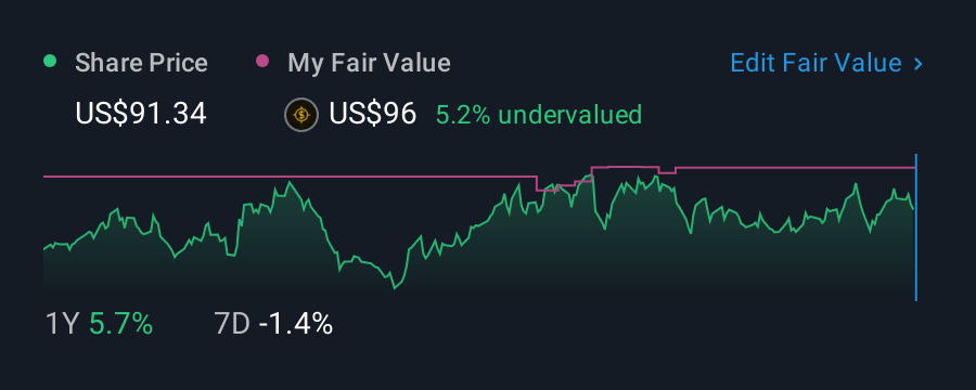 NYSE:PNW 1 Year Share Price vs Fair Value
