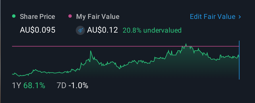 ASX:ALC 1 Year Share Price vs Fair Value
