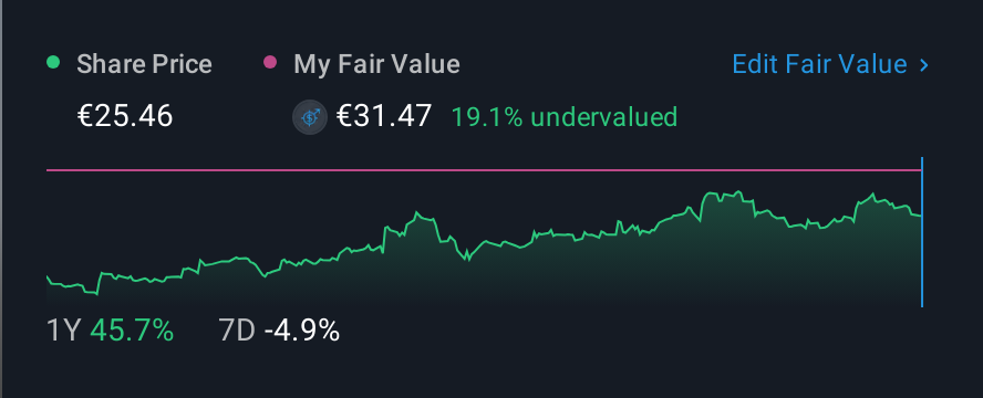 XTRA:SANT 1 Year Share Price vs Fair Value