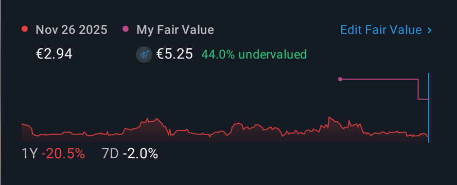 XTRA:SYT 1 Year Share Price vs Fair Value