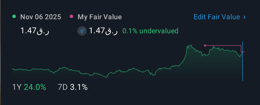 DSM:BLDN 1 Year Share Price vs Fair Value
