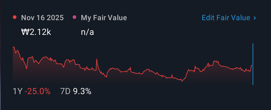 KOSDAQ:A214680 1 Year Share Price vs Fair Value
