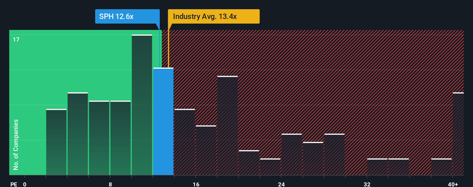 NYSE:SPH PE Ratio as at Sep 2025