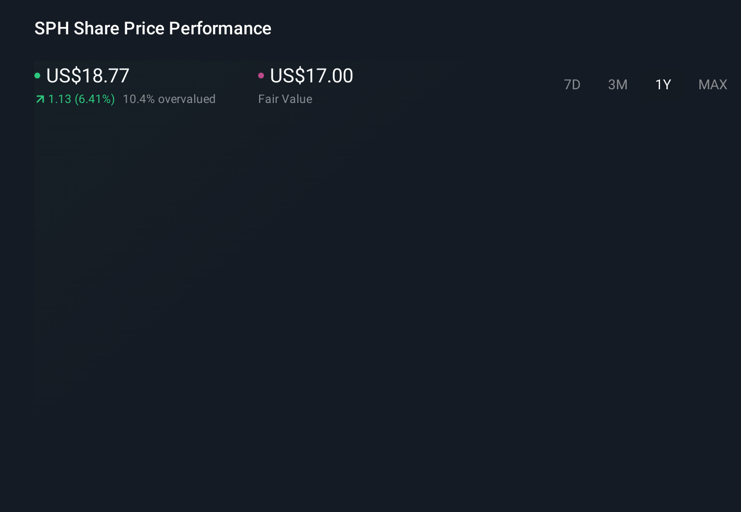 SPH 1-Year Stock Price Chart