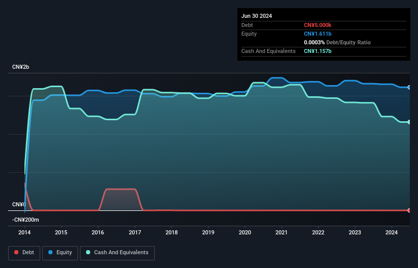 SEHK:2100 Debt to Equity History and Analysis as at Oct 2026