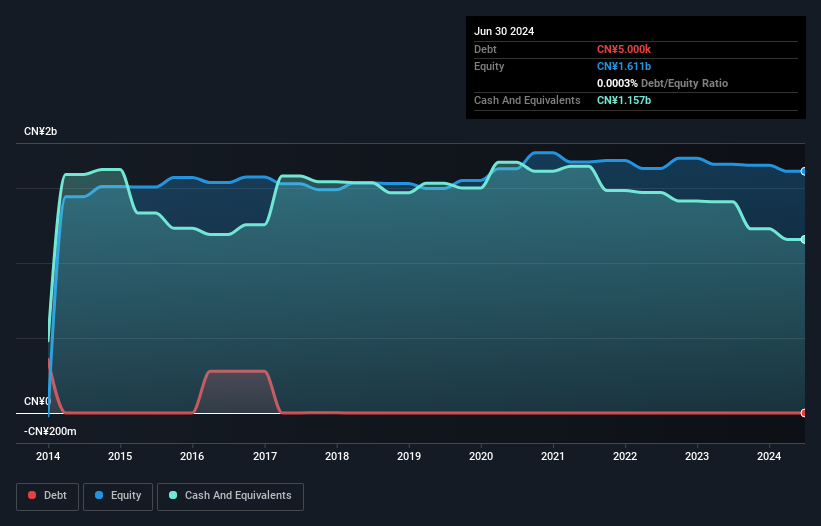 SEHK:2100 Debt to Equity History and Analysis as at Dec 2024