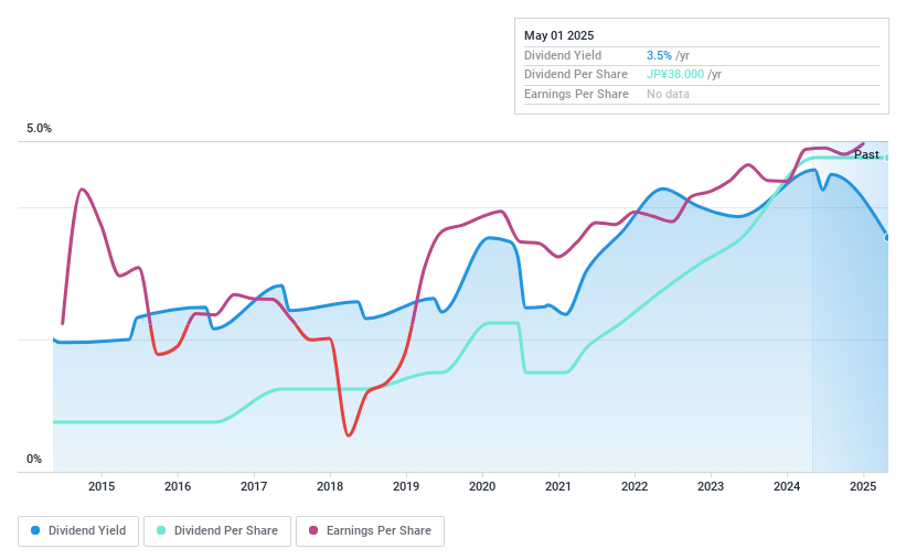 TSE:9709 Dividend History as at May 2025