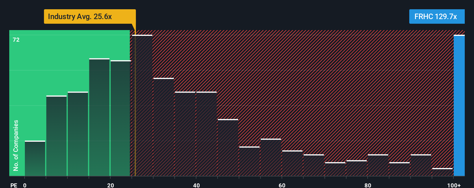 NasdaqCM:FRHC PE Ratio as at Oct 2025