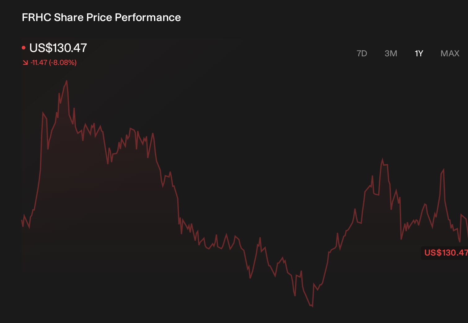 FRHC 1-Year Stock Price Chart