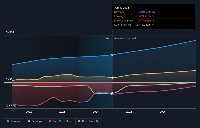 NasdaqGM:GDS Earnings and Revenue Growth as at Aug 2024