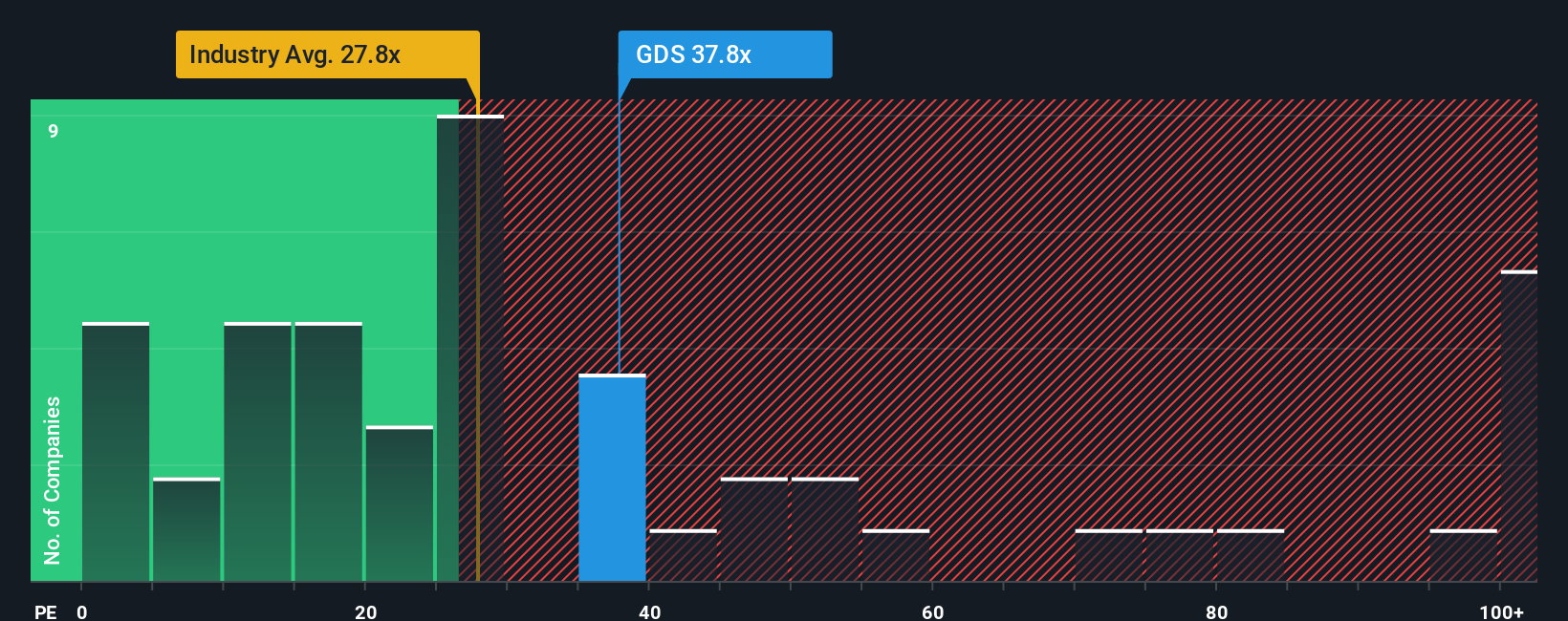 NasdaqGM:GDS PE Ratio as at Nov 2025