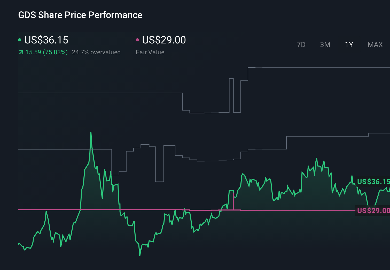 GDS 1-Year Stock Price Chart