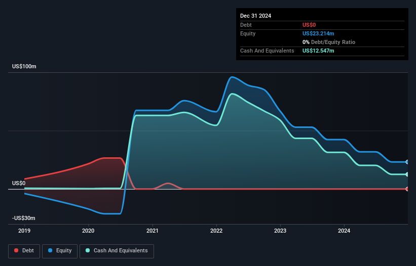 TASE:GNCL Debt to Equity History and Analysis as at May 2025