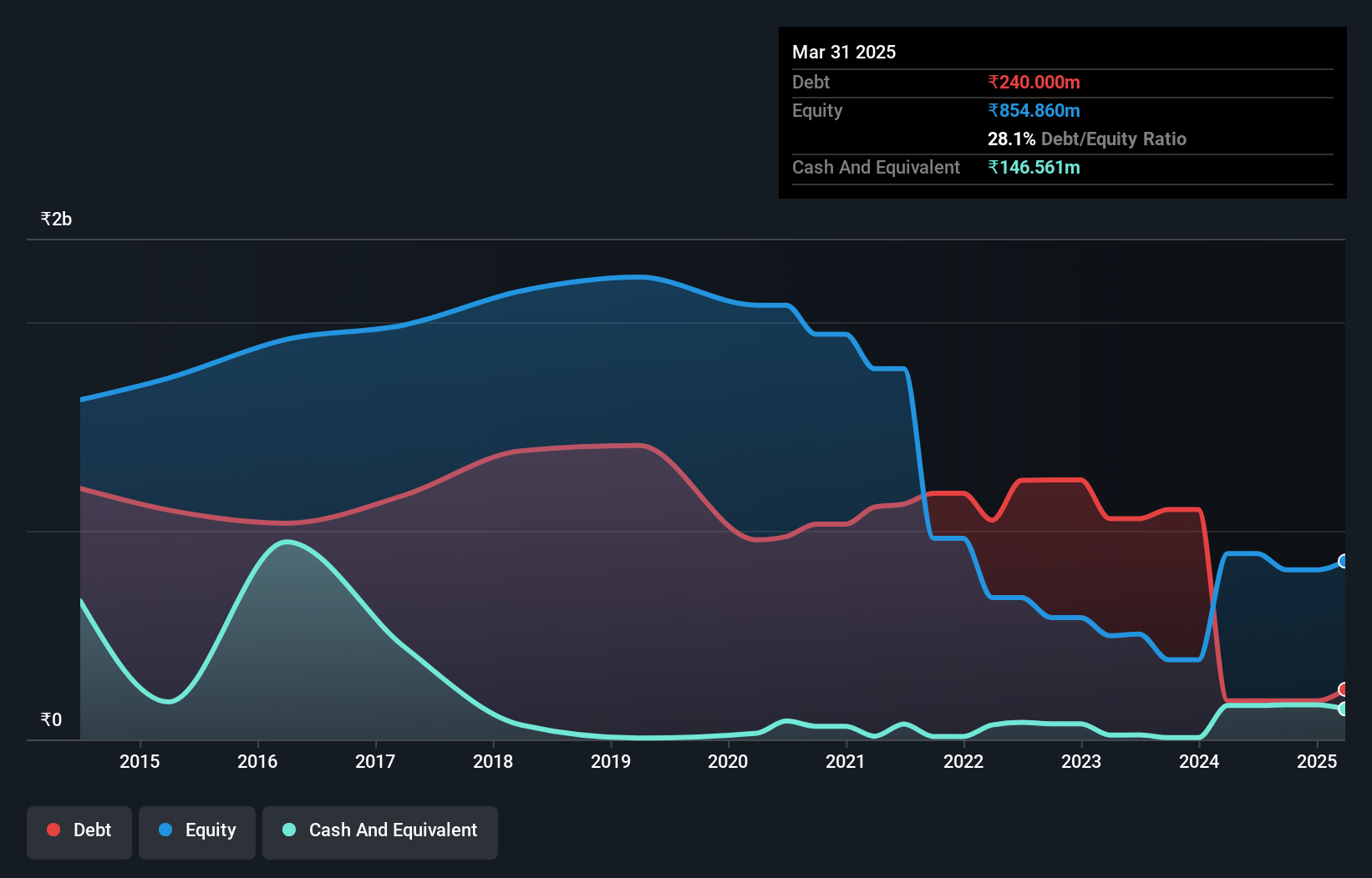 NSEI:UEL Debt to Equity as at Aug 2024