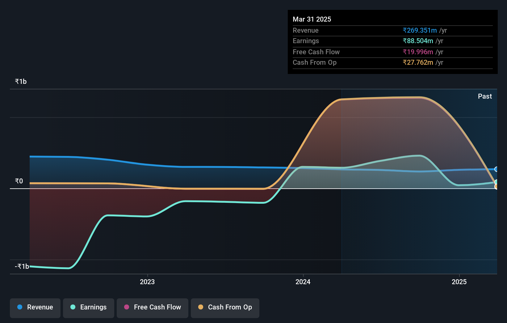 NSEI:UEL Earnings and Revenue Growth as at Aug 2024