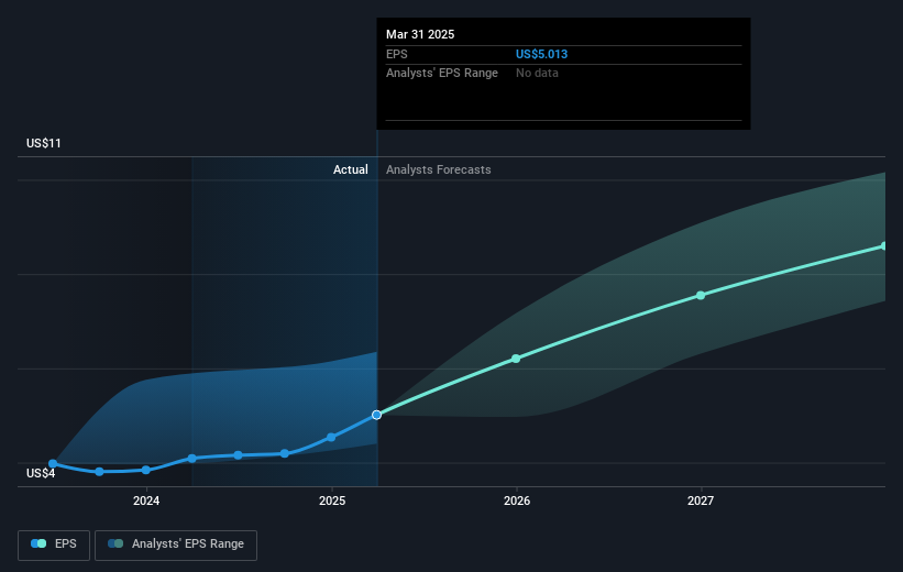 LSE:AZN Earnings Per Share Growth as at Apr 2025