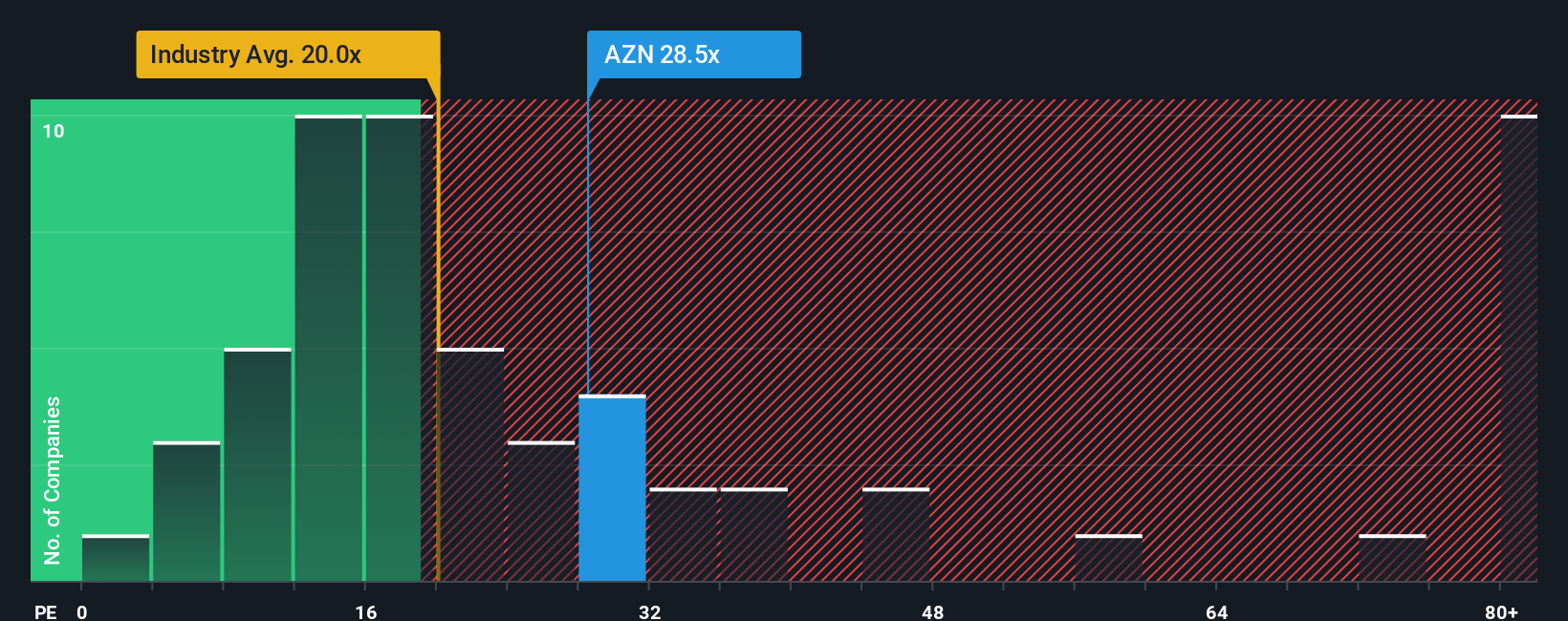 LSE:AZN PE Ratio as at Sep 2025