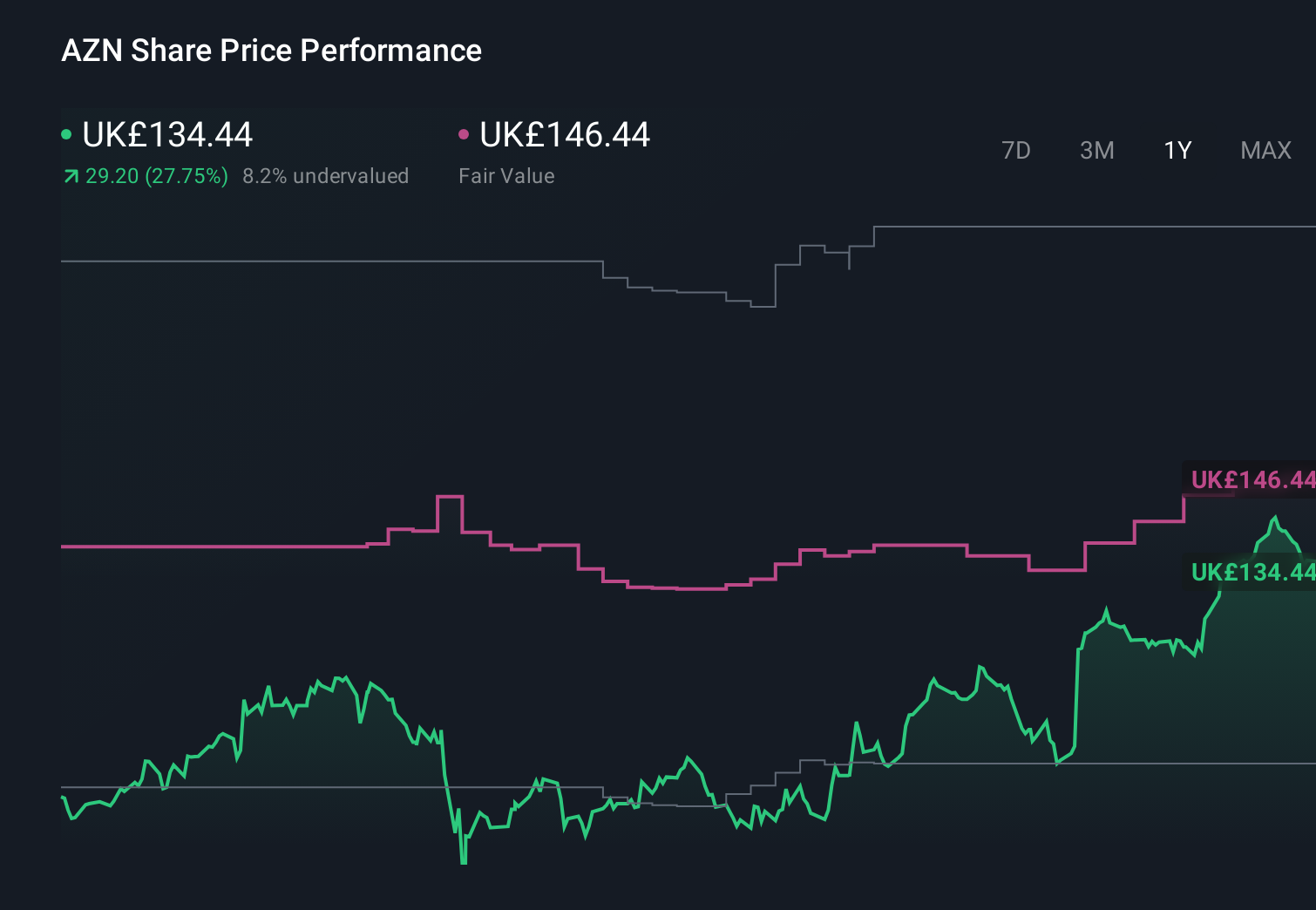 LSE:AZN 1-Year Stock Price Chart