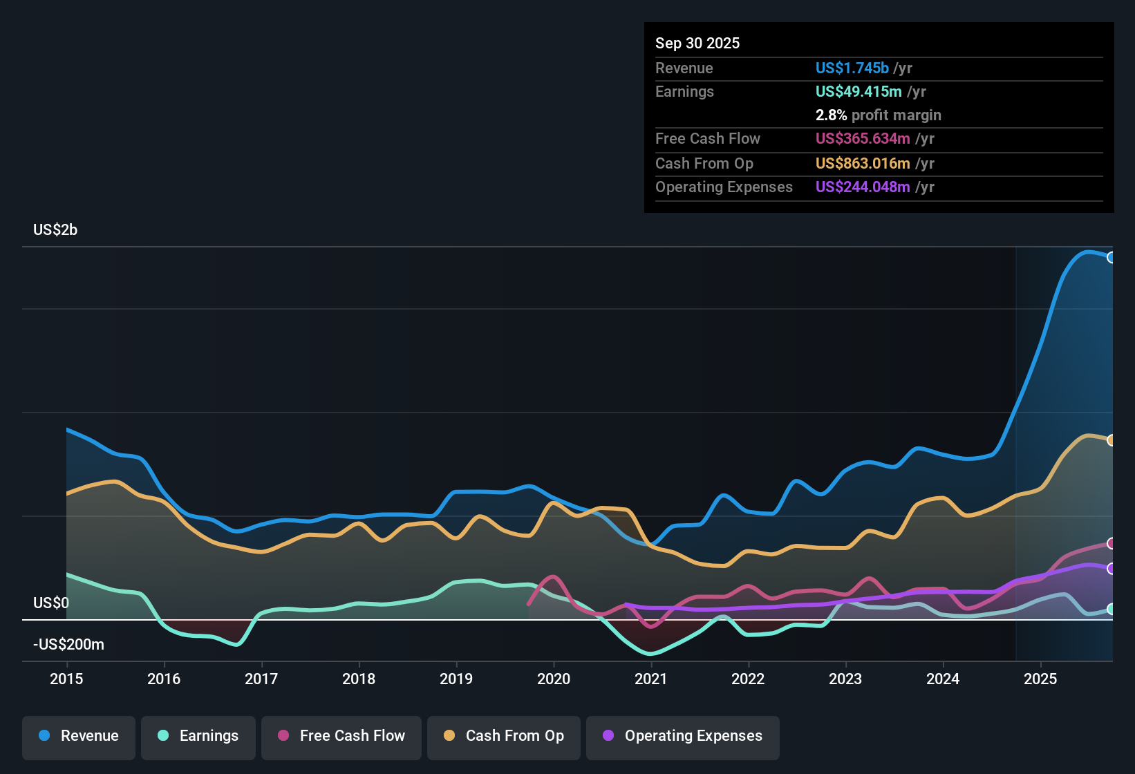 OB:TGS Earnings & Revenue History as at Oct 2025