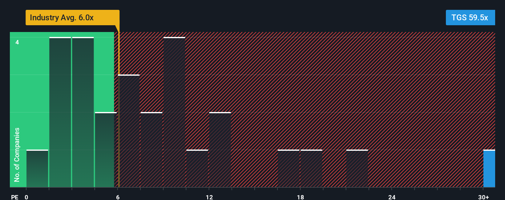 OB:TGS PE Ratio as at Oct 2025