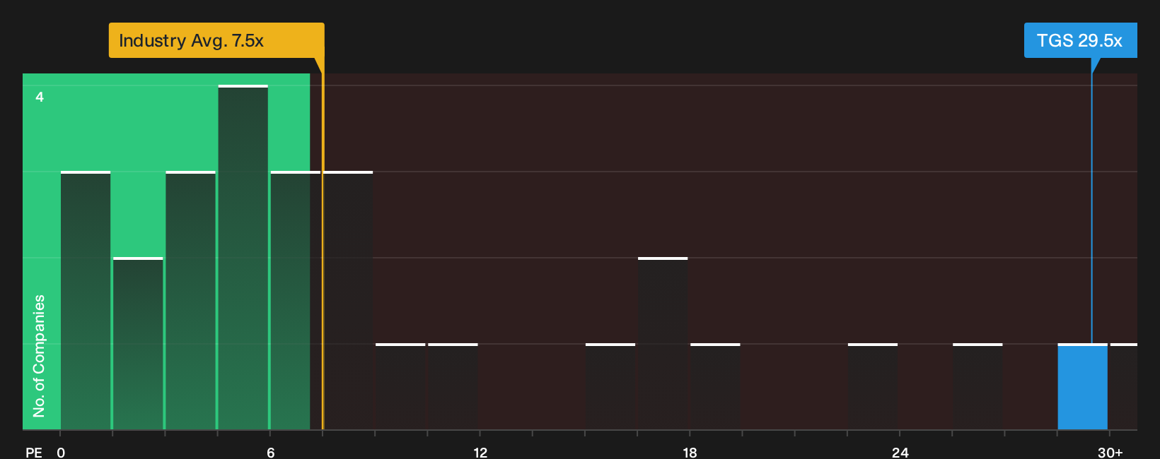 OB:TGS P/E Ratio as at Aug 2026