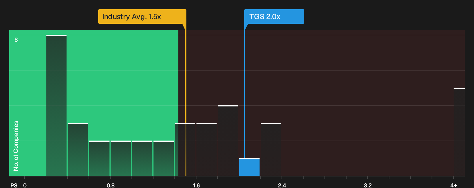 OB:TGS P/S Ratio as at Jul 2026