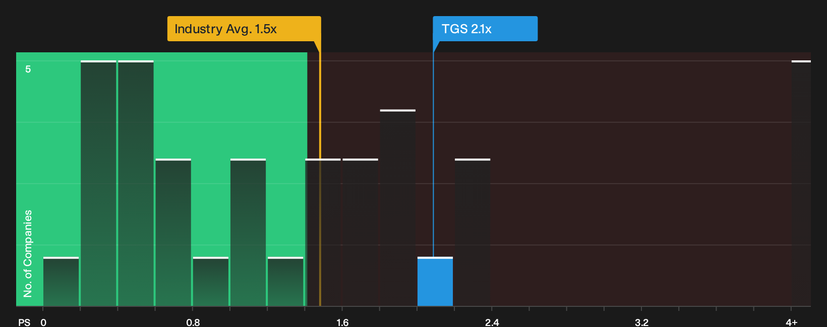OB:TGS P/S Ratio as at Jul 2026