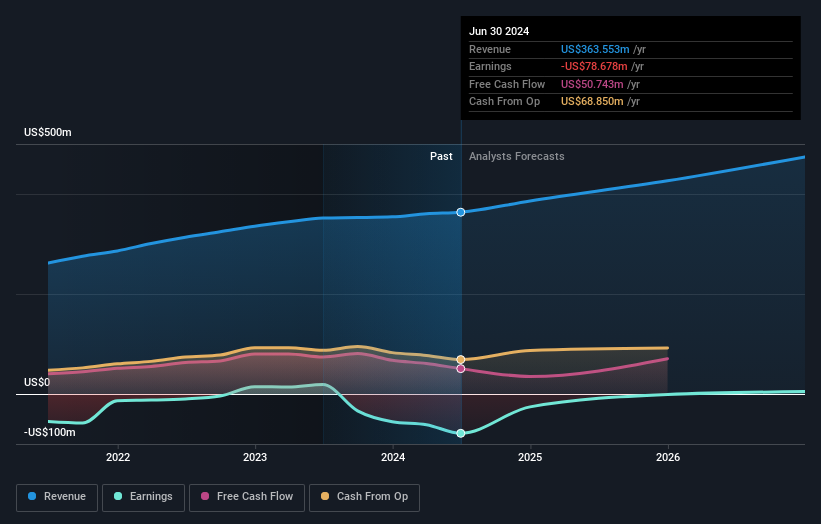 NasdaqGS:CERT Earnings and Revenue Growth as at Sep 2024