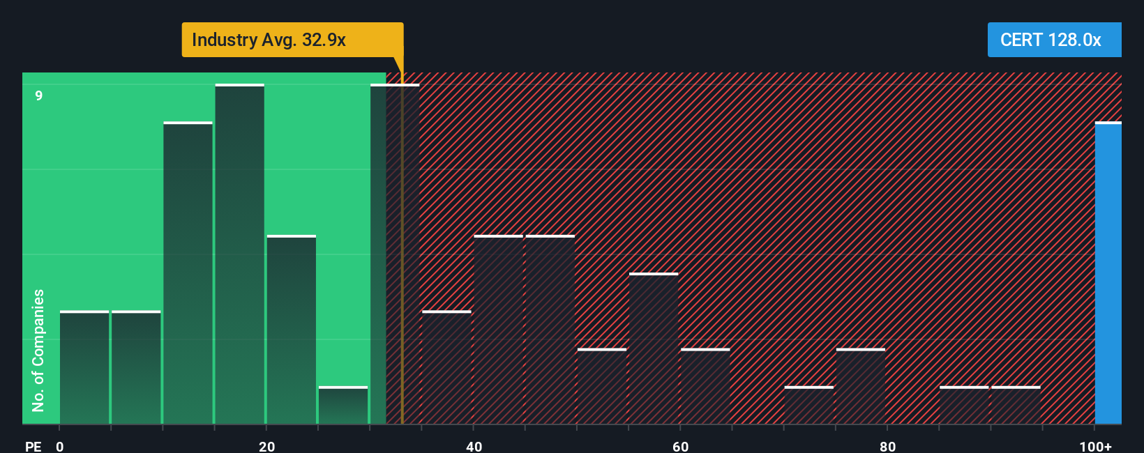 NasdaqGS:CERT PE Ratio as at Dec 2025