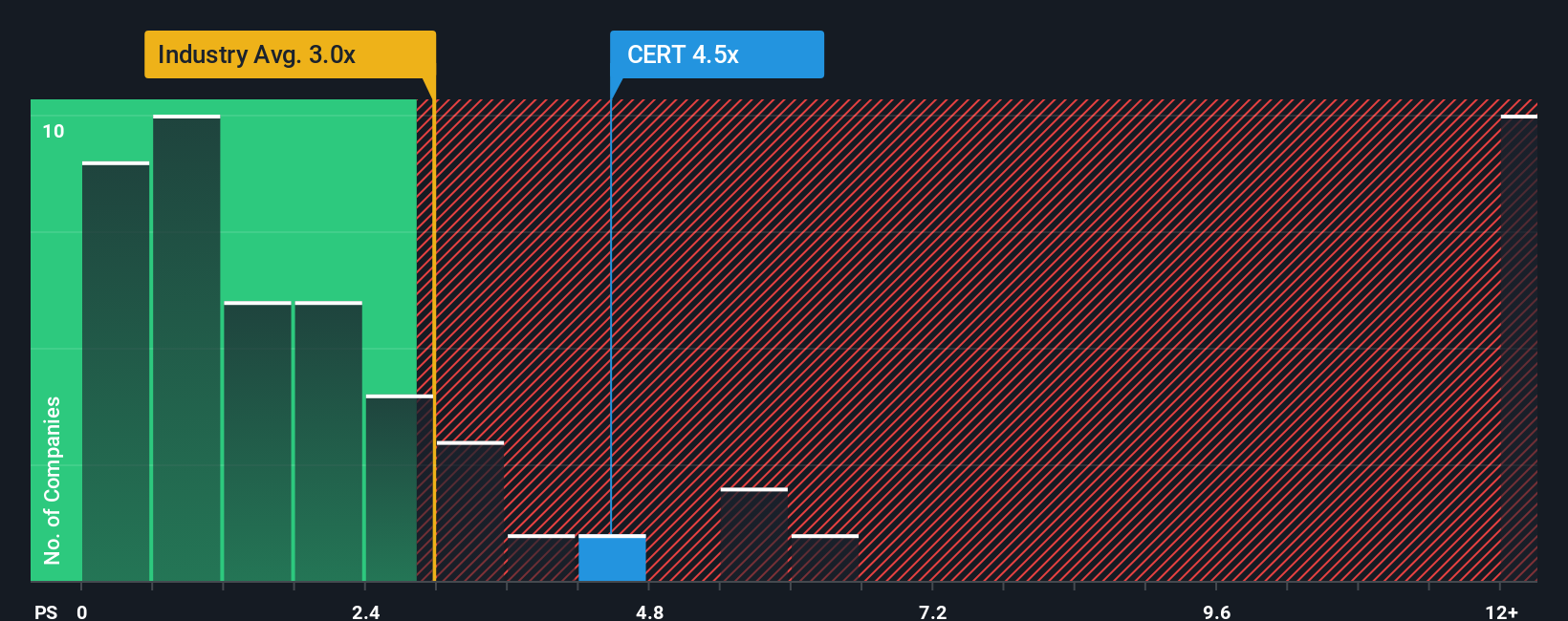 NasdaqGS:CERT PS Ratio as at Sep 2025