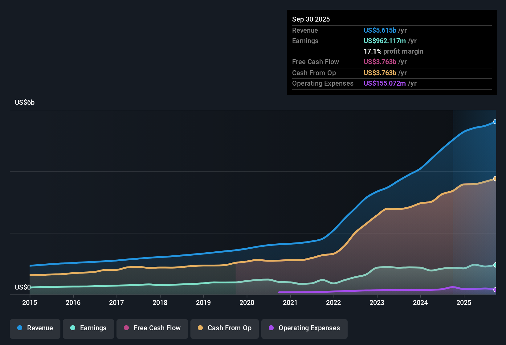 NYSE:O Earnings & Revenue History as at Nov 2025