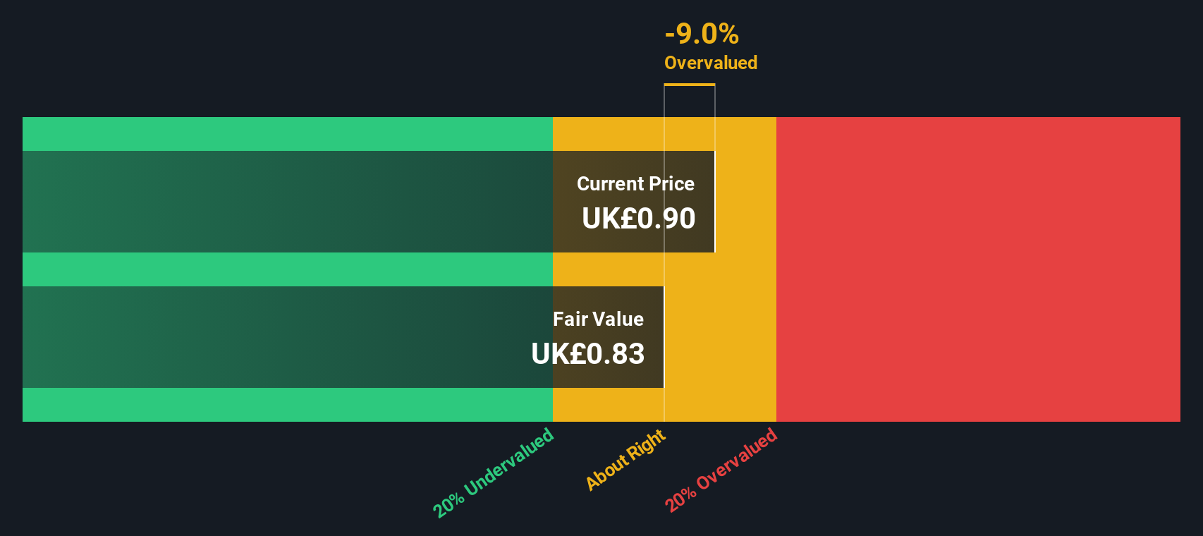 AIM:LBG Share price vs Value as at Mar 2025