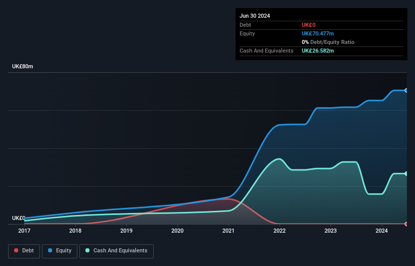 AIM:LBG Debt to Equity History and Analysis as at Jul 2025