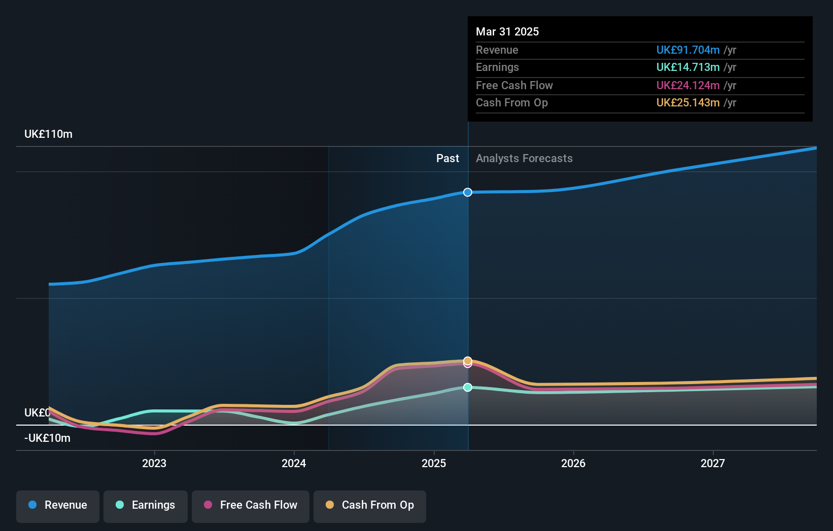 AIM:LBG Earnings and Revenue Growth as at Nov 2024