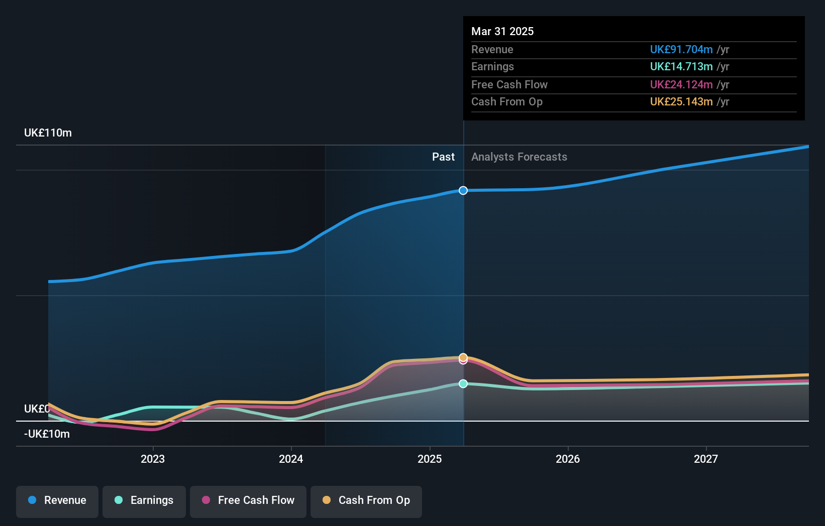 AIM:LBG Earnings and Revenue Growth as at Sep 2024