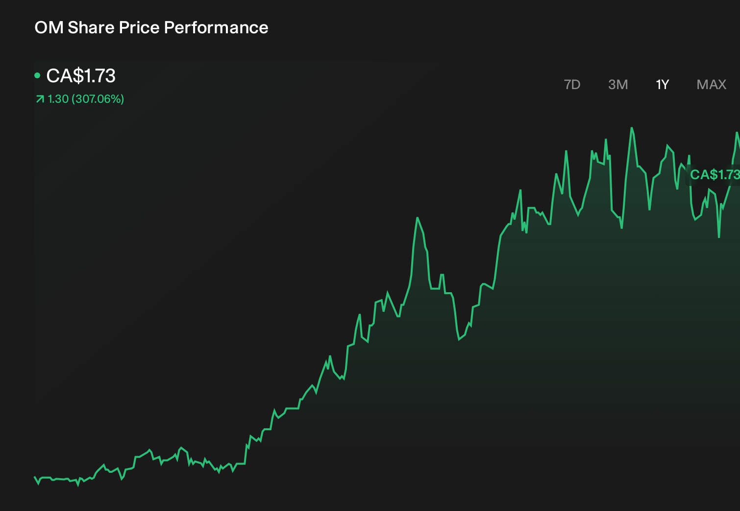 TSX:OM 1-Year Stock Price Chart