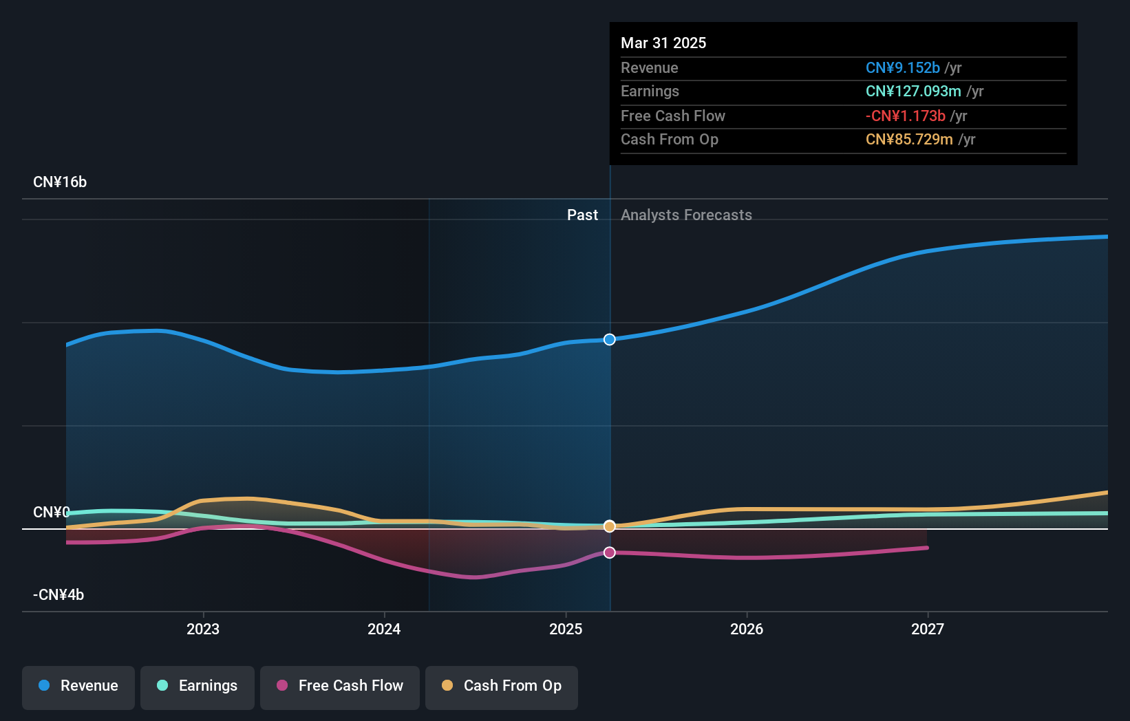 SZSE:002182 Earnings and Revenue Growth as at Dec 2024