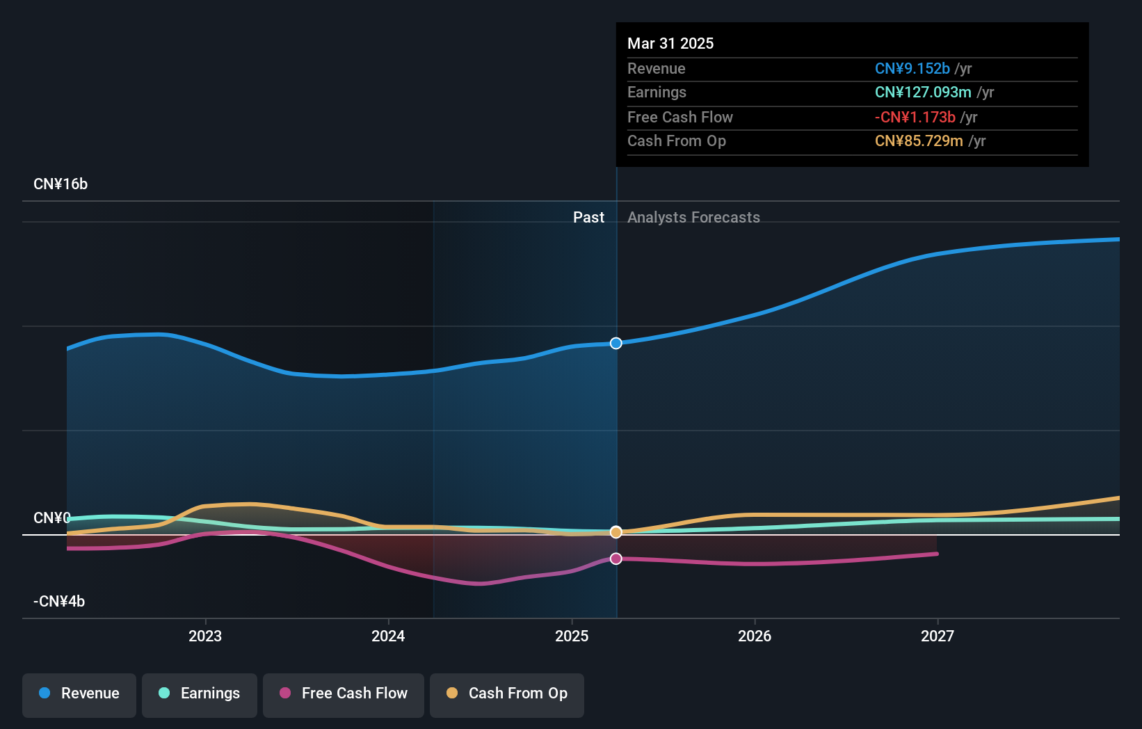 SZSE:002182 Earnings and Revenue Growth as at Oct 2024