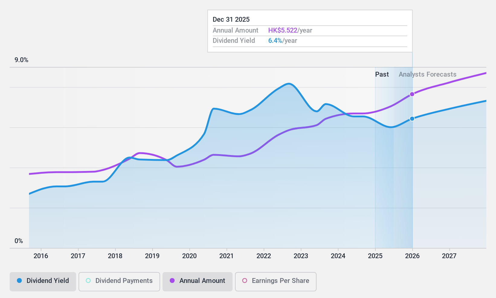 SEHK:941 Dividend History as at Feb 2025