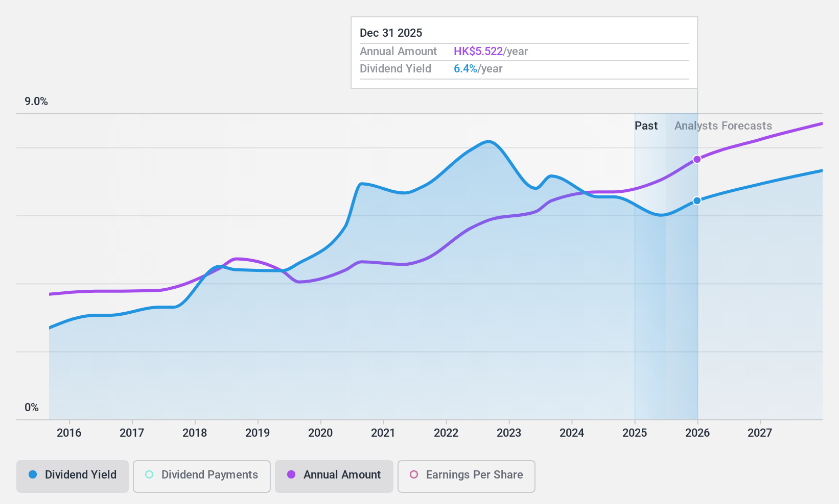 SEHK:941 Dividend History as at Nov 2024