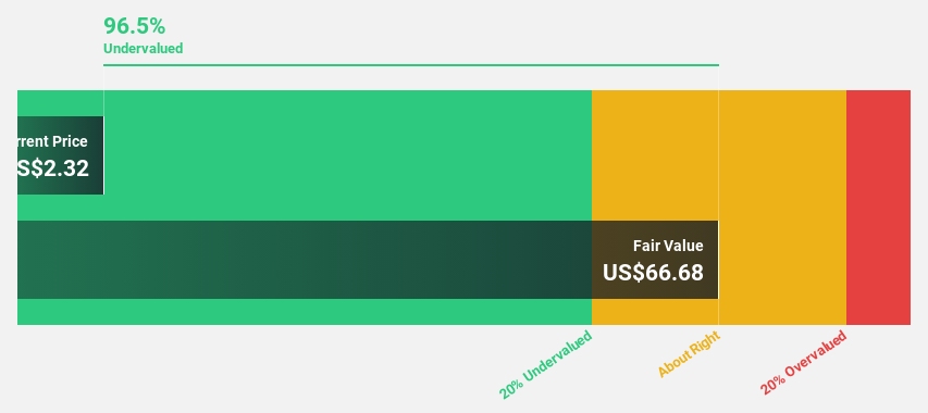 NYSE:DDL Discounted Cash Flow as at Mar 2025